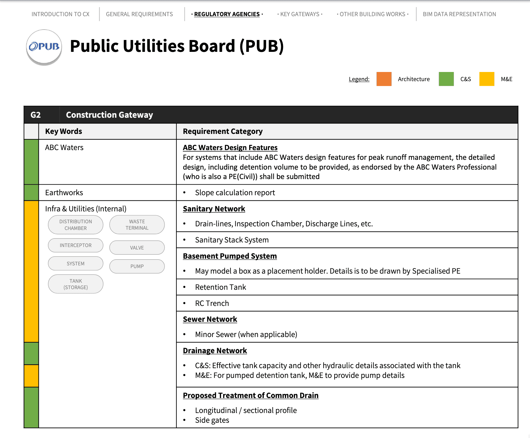 PUB requirements for M&E BIM submissions under CORENET X