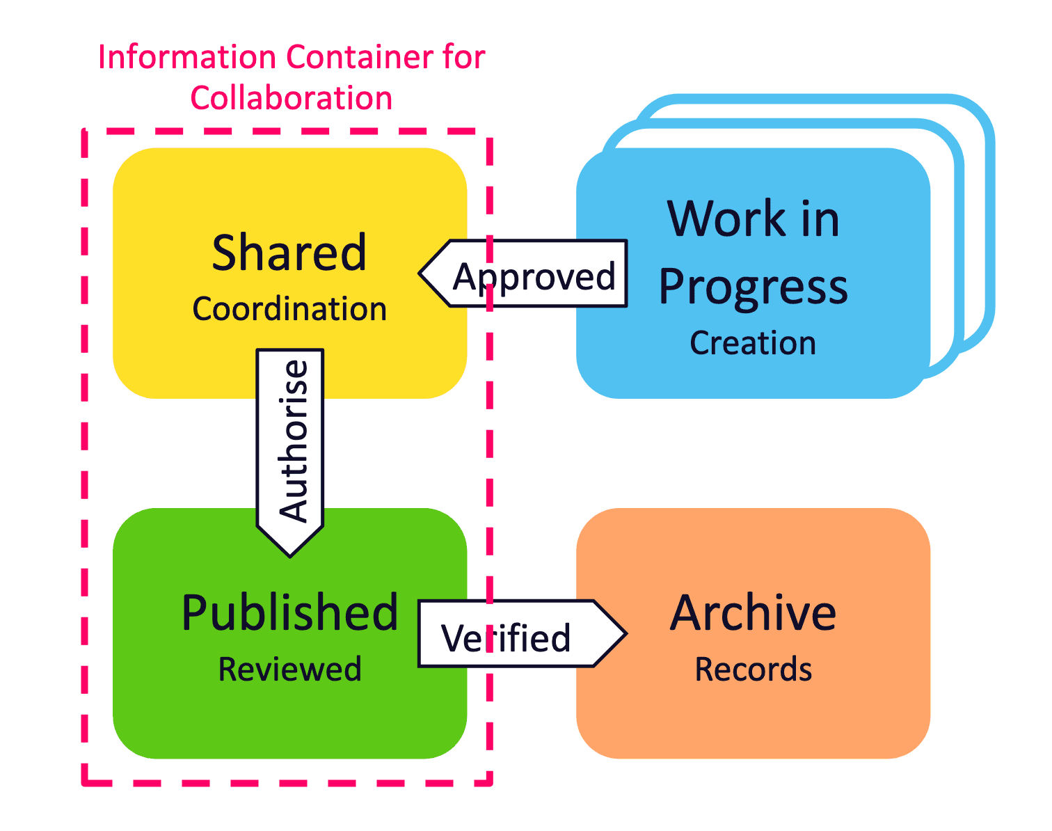 ISO 19650 Document Management Workflow