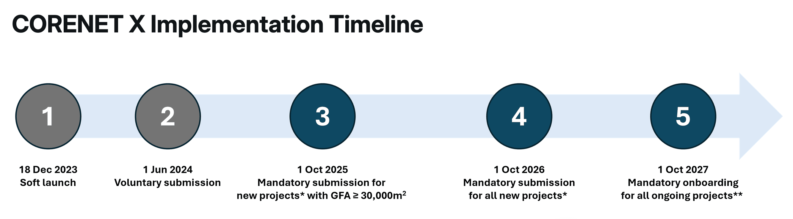 CORENET X mandatory BIM submission timeline